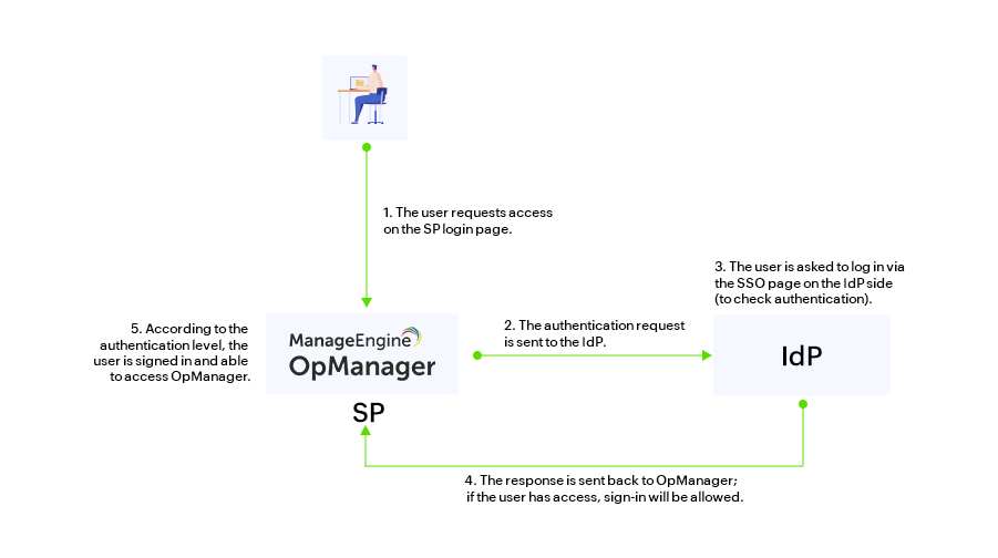 SAML authentication in OpManager