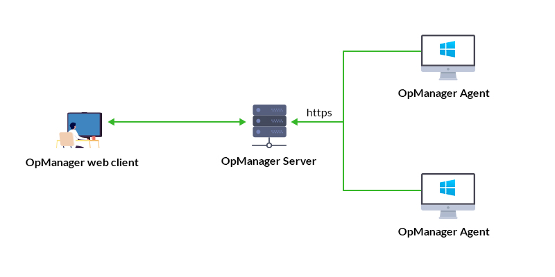 Working of OpManager's Agent-based monitoring in LAN architecture