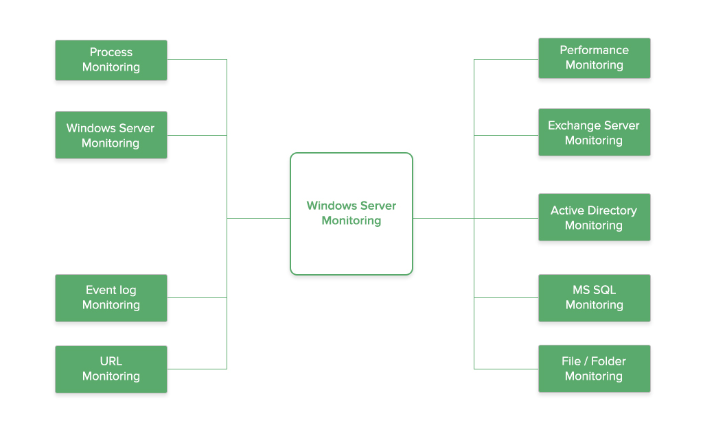 Windows Server Monitoring Tools - ManageEngine OpManager