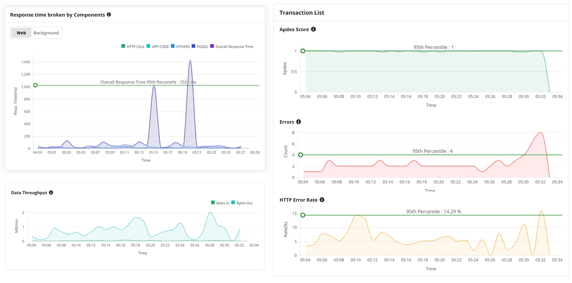 ManageEngine Applications Manager's application performance monitoring tools - response time, throughput, error rate, and apdex score